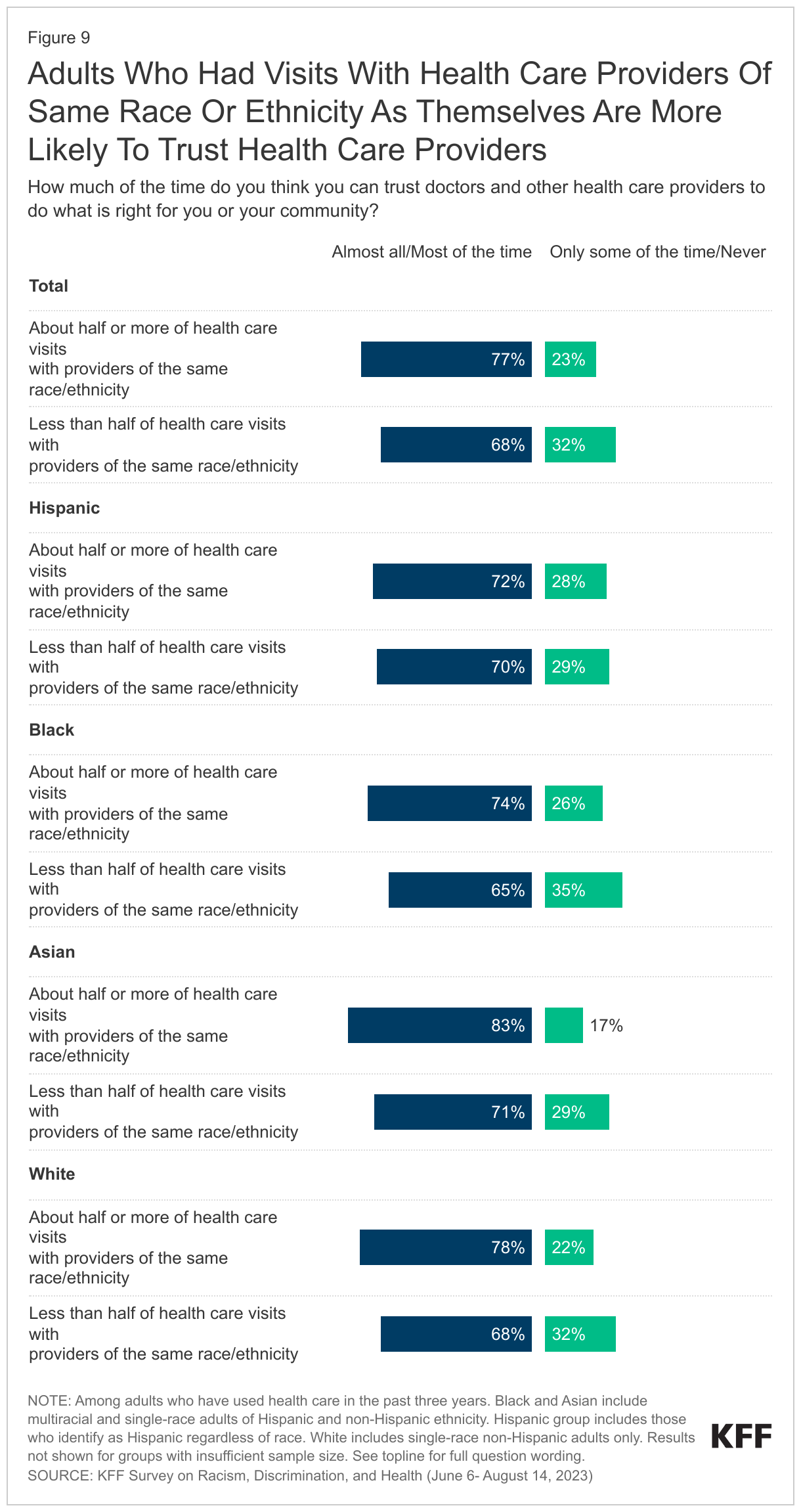 Adults Who Had Visits With Health Care Providers Of Same Race Or Ethnicity As Themselves Are More Likely To Trust Health Care Providers data chart