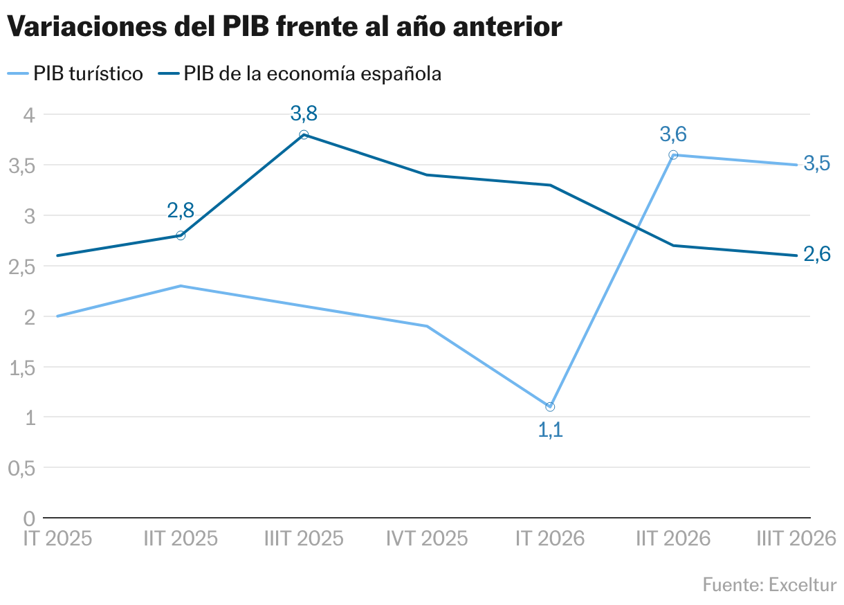 Variaciones del PIB frente al año anterior (Líneas)