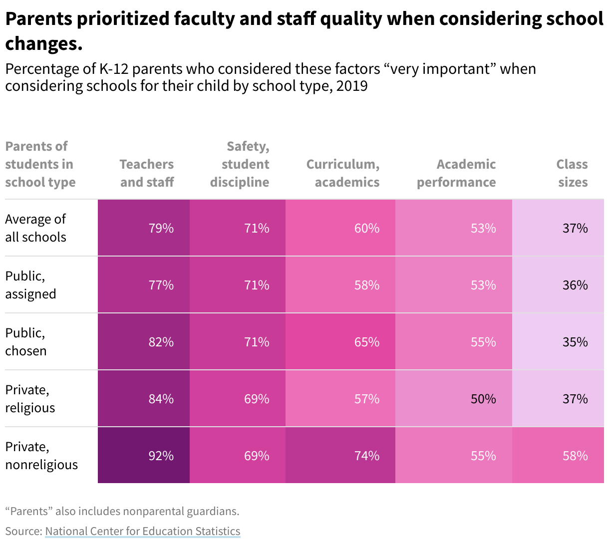 Bar chart showing the percentage of K-12 parents who consider various factors "very important" when looking at other schools for their child, by school type, 2019. Faculty and staff quality is parents' top priority when considering changing schools.