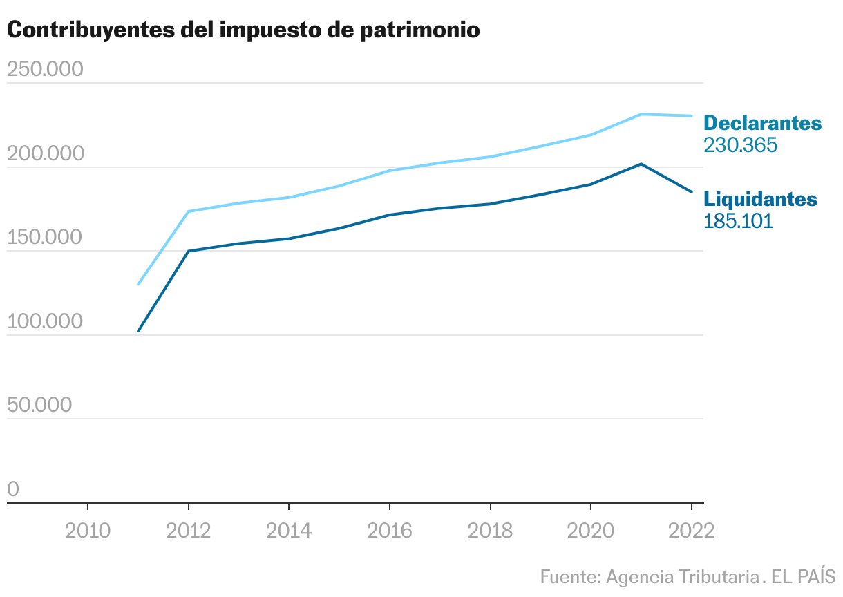 Evolución del número de súperricos entre 2007 y 2022. Contribuyentes con patrimonio superior a 30,05 millones de euros