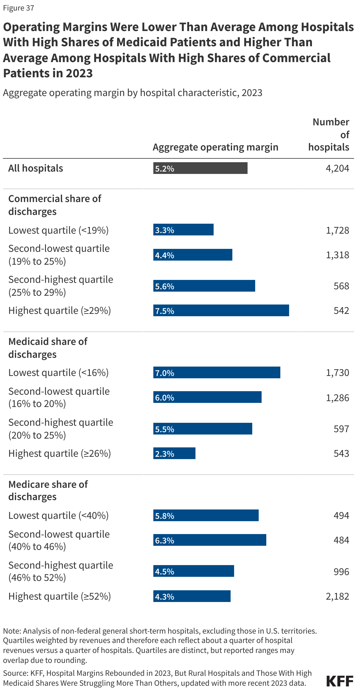 Operating Margins Were Lower Than Average Among Hospitals With High Shares of Medicaid Patients and Higher Than Average Among Hospitals With High Shares of Commercial Patients in 2023 data chart