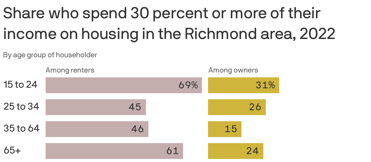 Share who spend 30 percent or more of their income on housing in the Richmond area, 2022