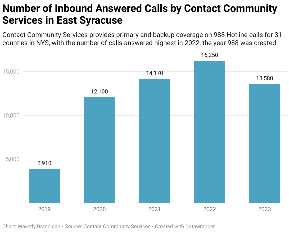 number of inbound calls