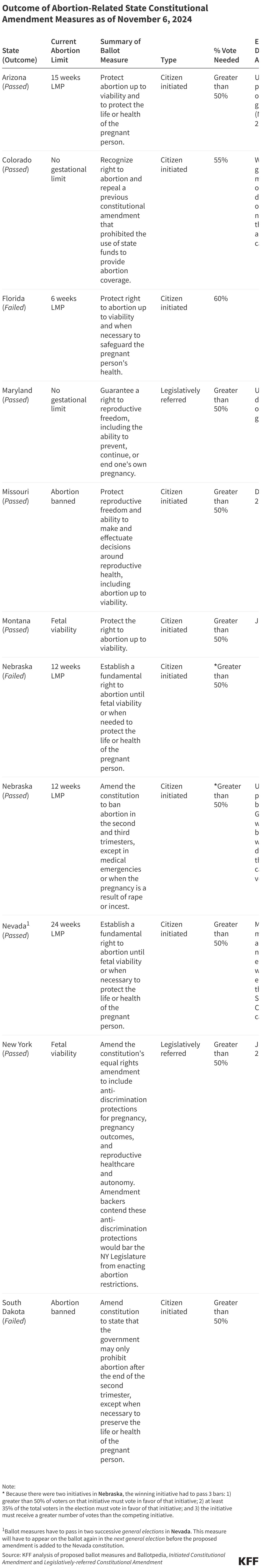 Abortion-Related State Constitutional Amendment Measures that Are Confirmed or Under Consideration as of April 23, 2024 data chart