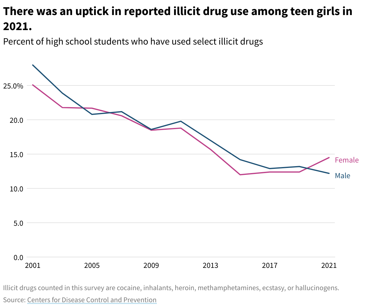 Line chart of teen boys and girls who report drinking alcohol from 2001 to 2021, with a mostly downward trend until females reported more drinking in 2021.