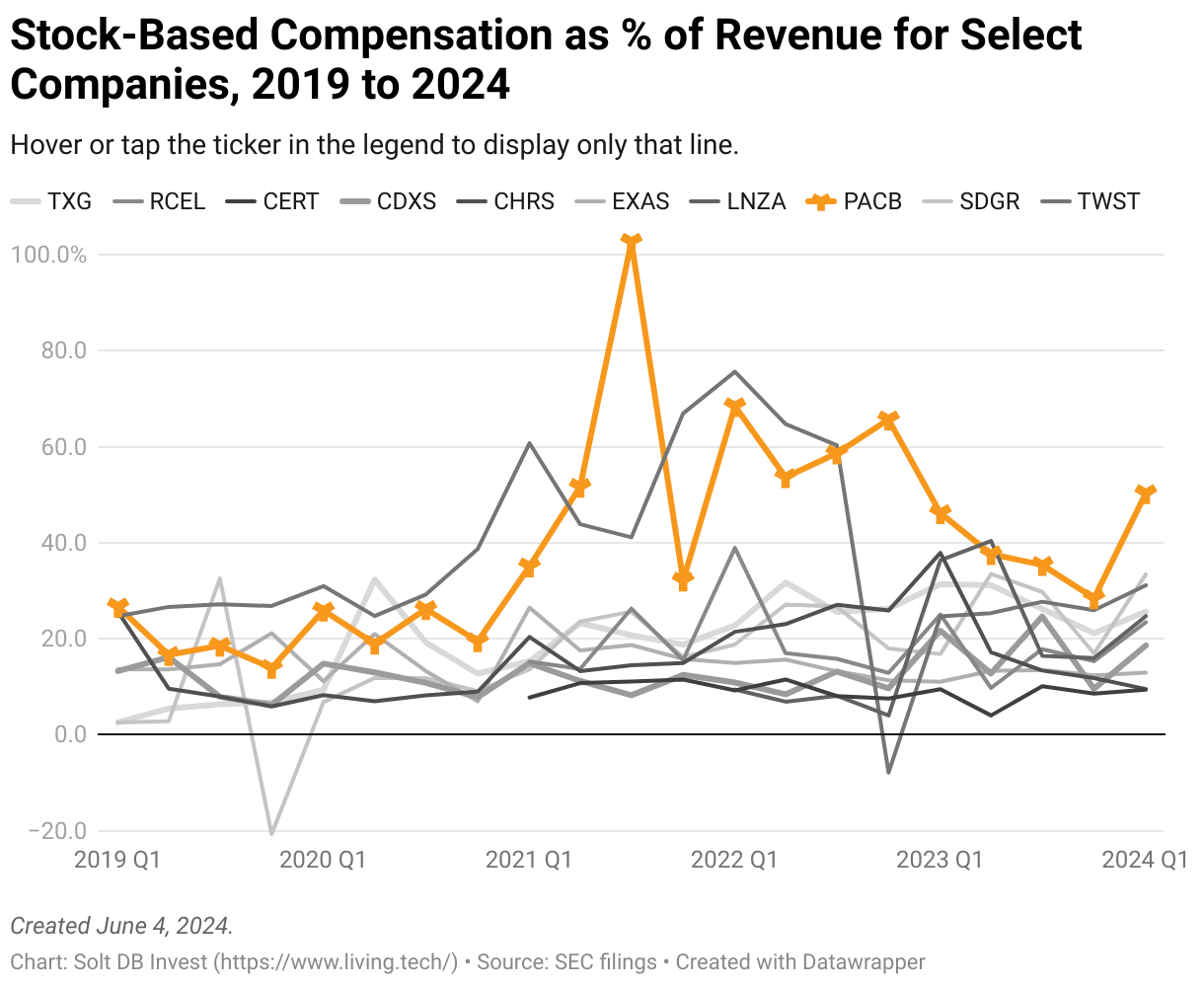 A line chart showing quarterly stock based compensation as a percentage of revenue for select biotech companies in the Solt DB Invest coverage ecosystem.