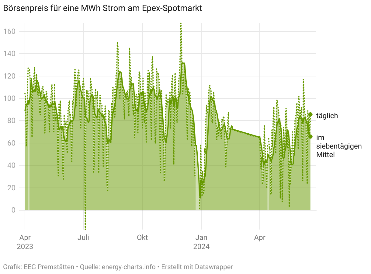 Die Grafik zeigt den Börsenpreis für eine MWh am Epex-Spotmarkt