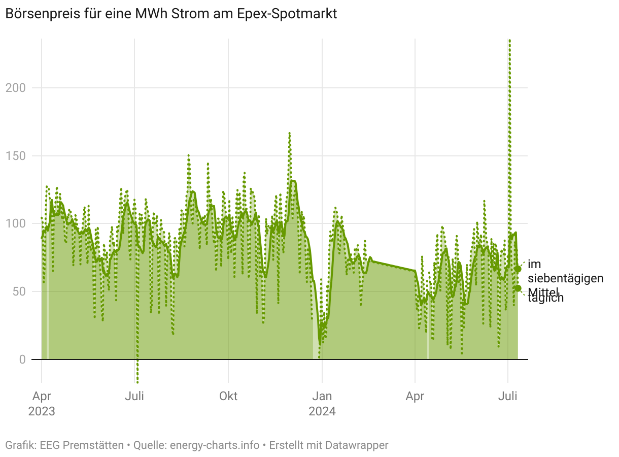 Die Grafik zeigt den Börsenpreis für eine MWh am Epex-Spotmarkt