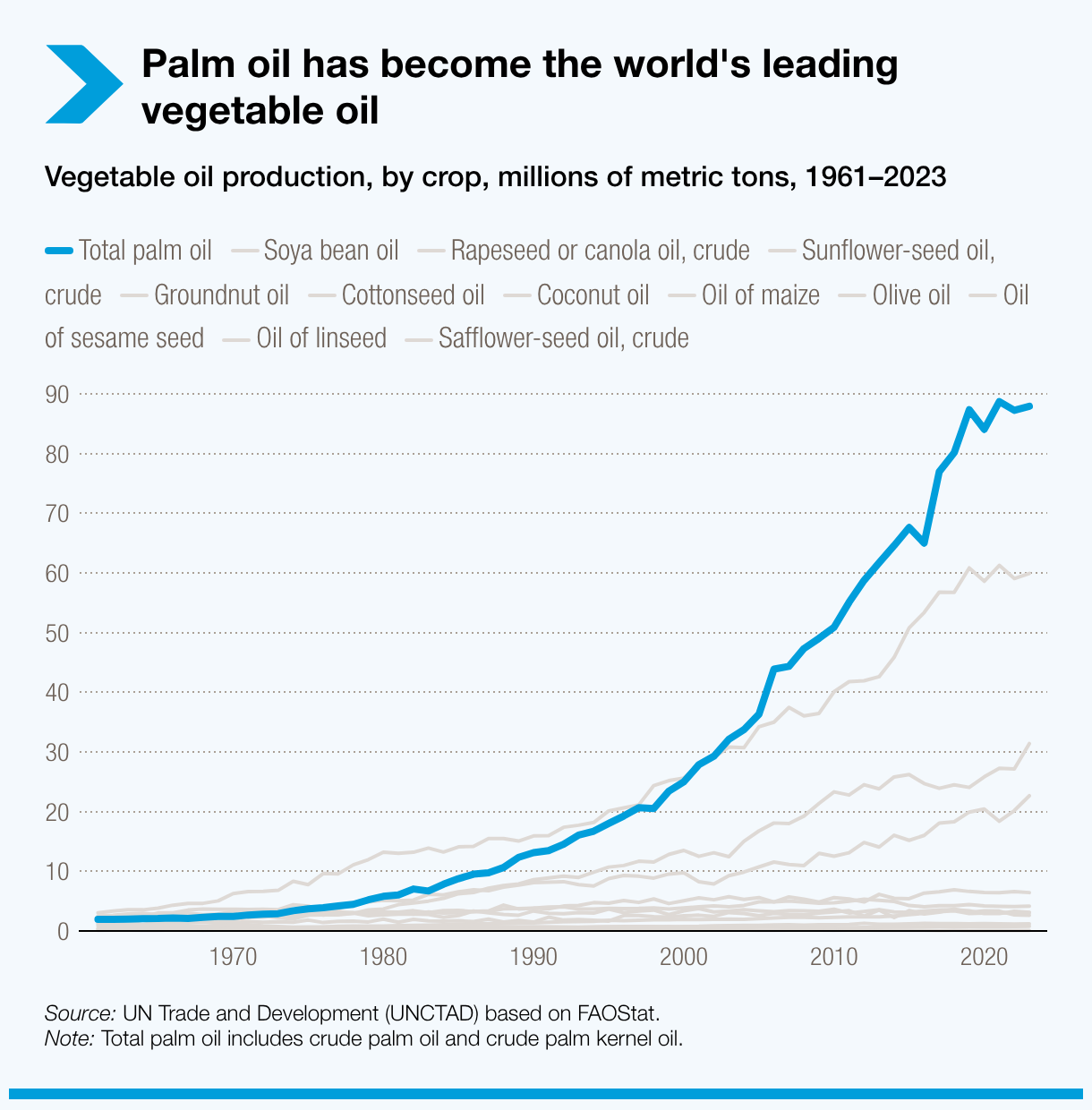 Palm oil has become the world's leading vegetable oil