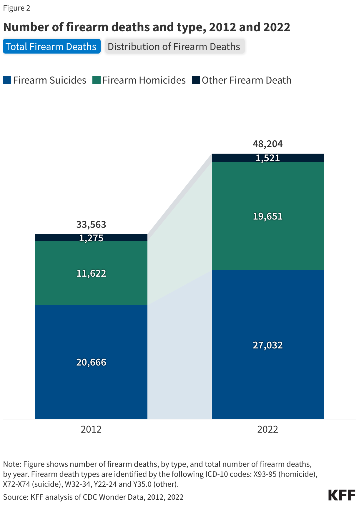 Number of firearm deaths and type, 2012 and 2022 data chart