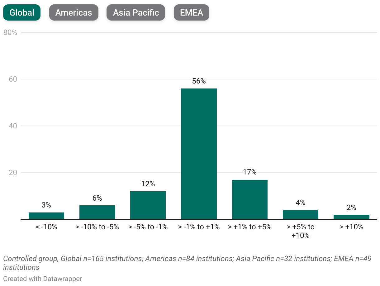 Range of Annual Changes in the Share of International Undergraduate Enrollment (Column Chart)