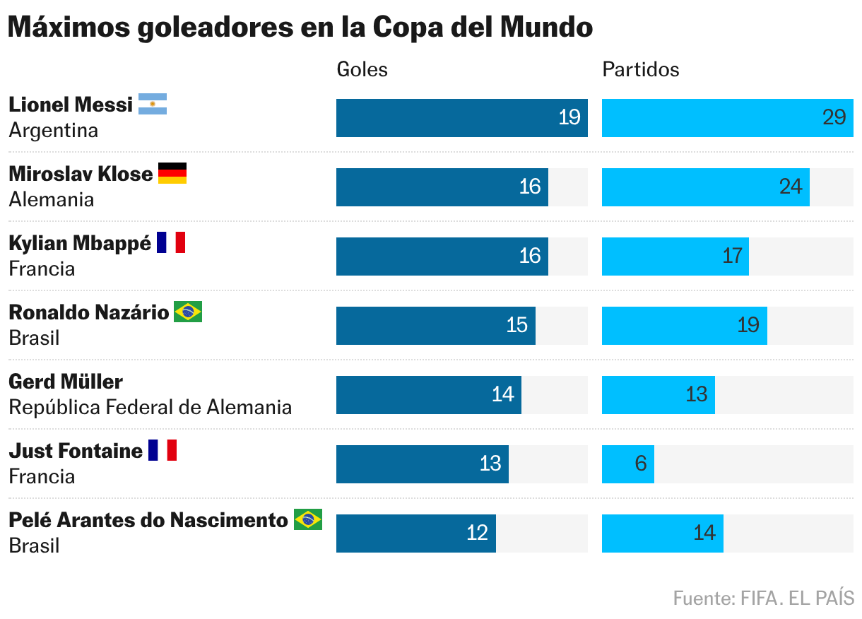 Máximos goleadores en la Copa del Mundo (Barras divididas)