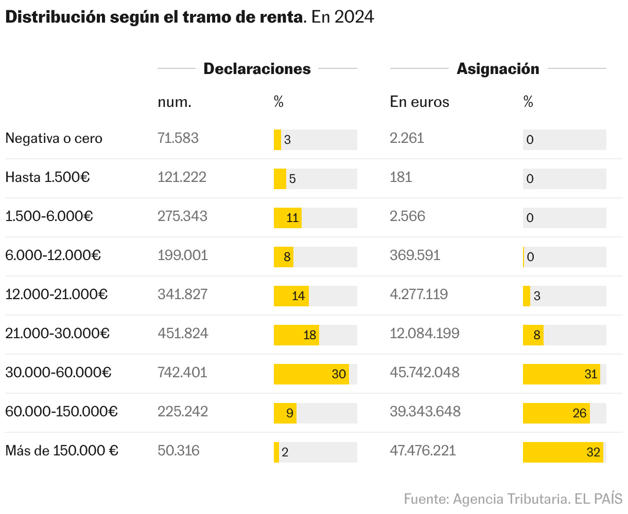 Tabla