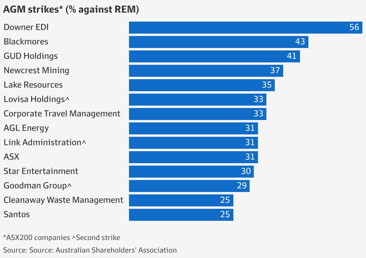 Macquarie Group chief Shemara Wikramanayake tops the list of the