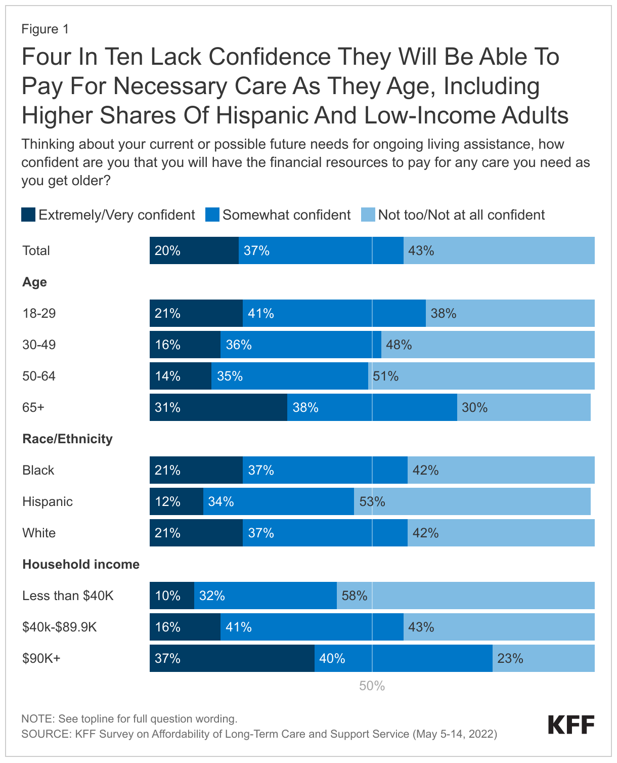 Four In Ten Lack Confidence They Will Be Able To Pay For Necessary Care As They Age, Including Higher Shares Of Hispanic And Low-Income Adults data chart