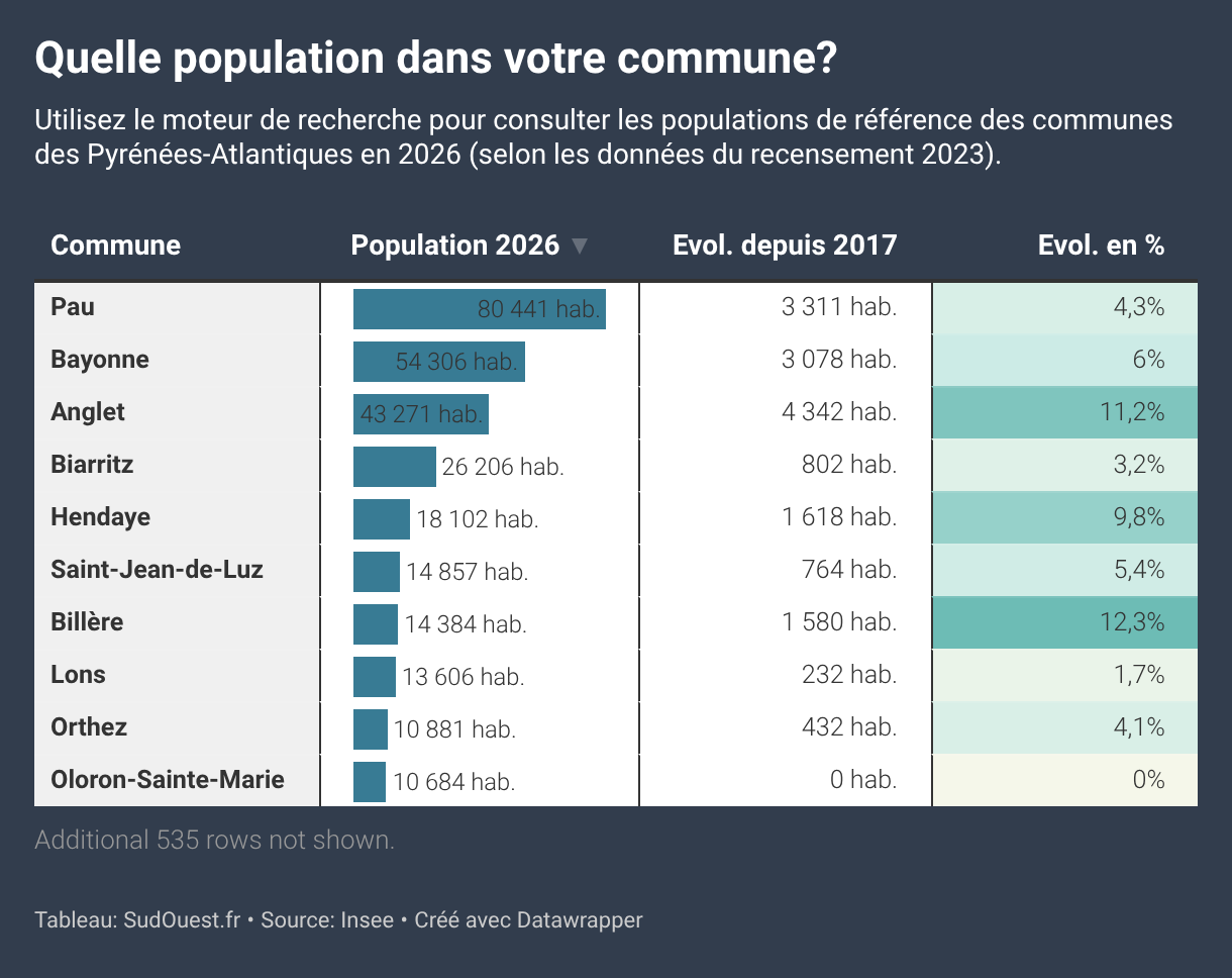 Pau passe la barre des 80 000 habitants, Orthez dépasse Oloron : les ...