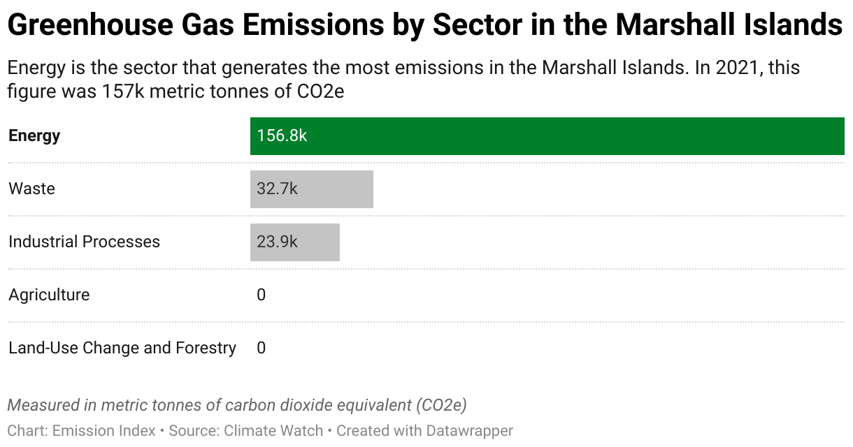 Greenhouse Gas Emissions in the Marshall Islands 7 Chart showing 2020 emissions in the Marshall Islands for the energy, agriculture, industrial, waste and land-use sectors.