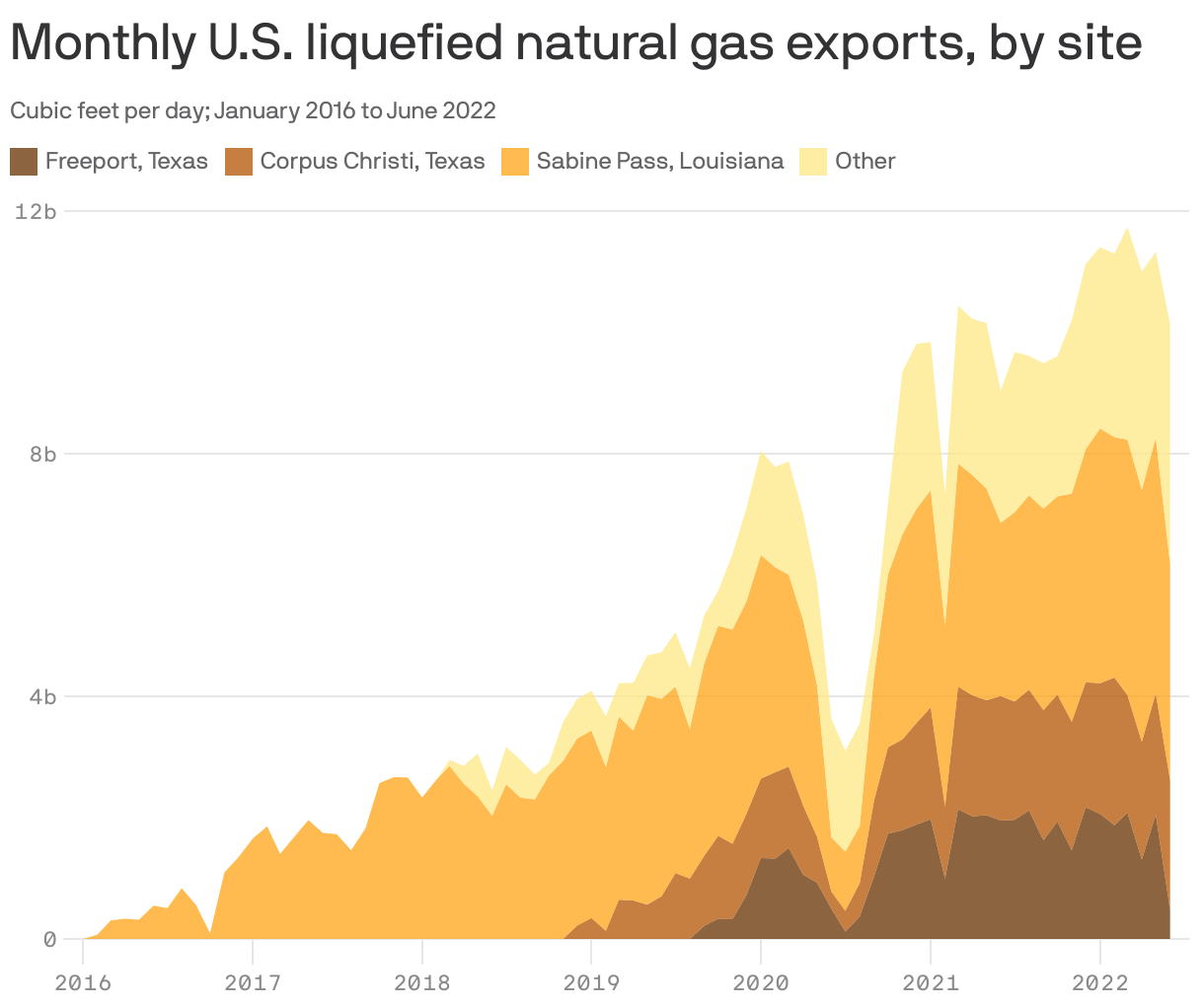 Monthly U.S. liquefied natural gas exports, by site