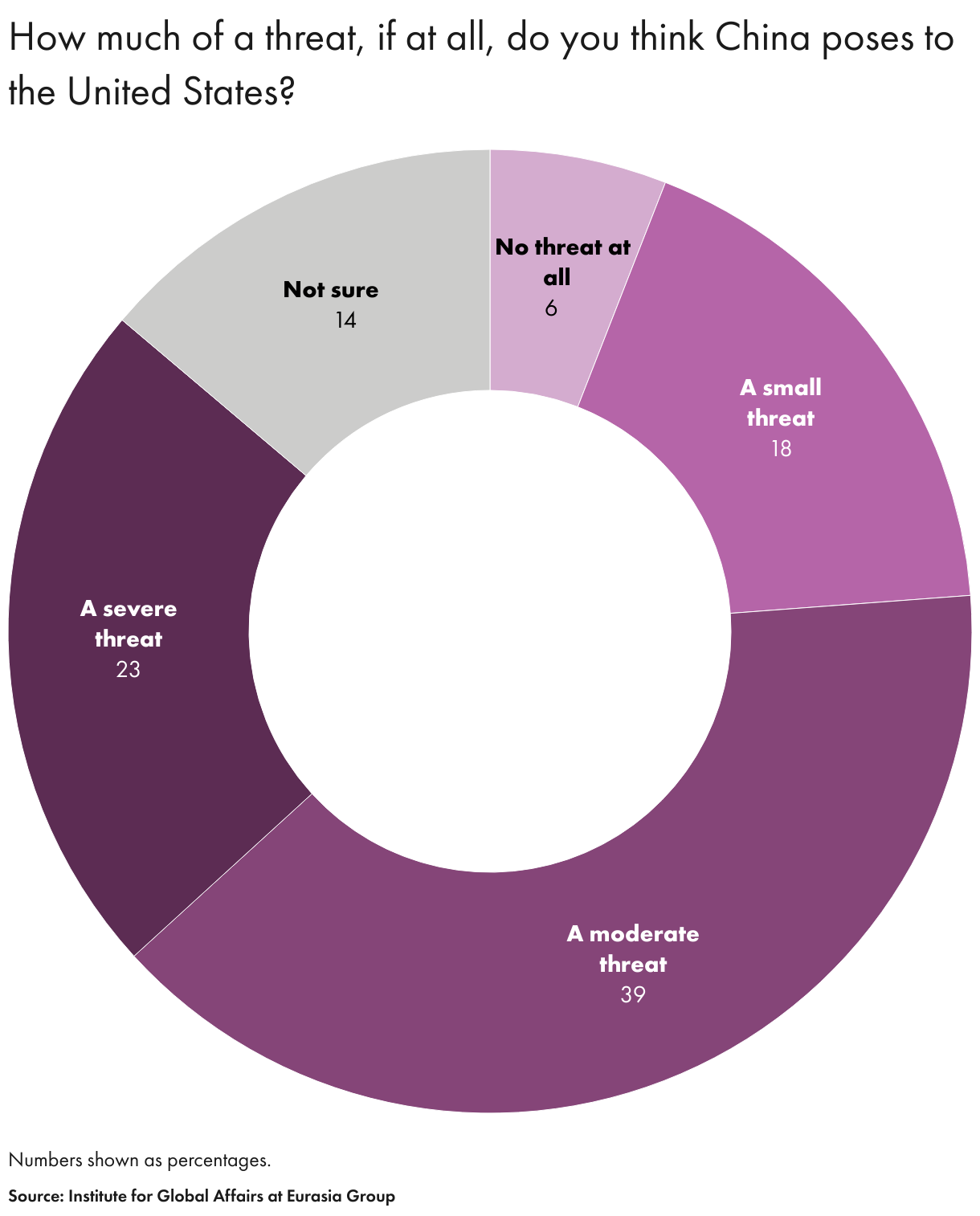 How much of a threat, if at all, do you think China poses to the United States? (Donut Chart)