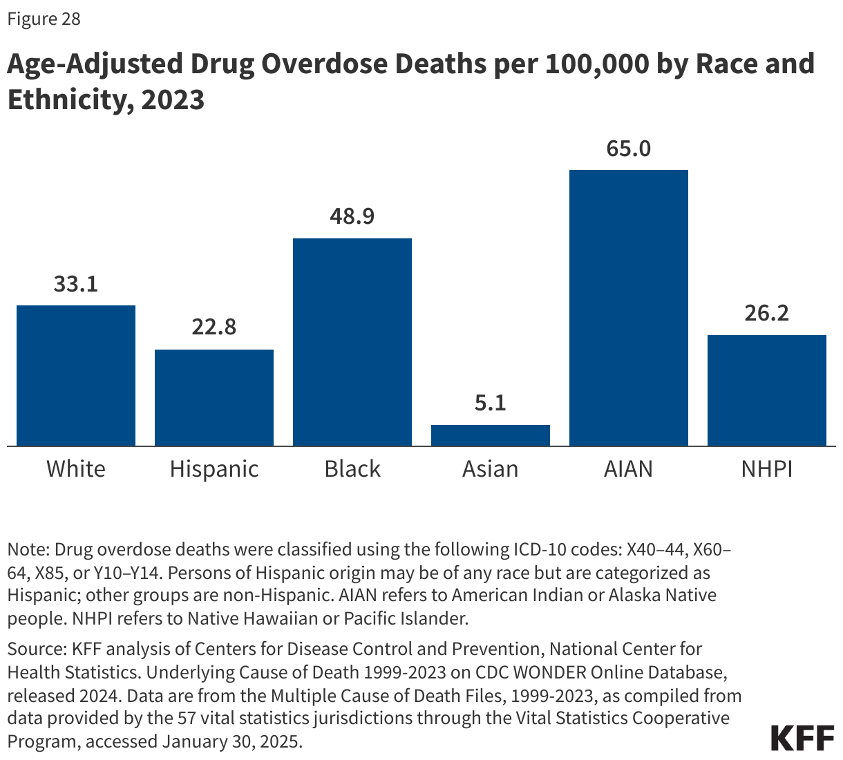 Age-Adjusted Drug Overdose Deaths per 100,000 by Race and Ethnicity, 2023