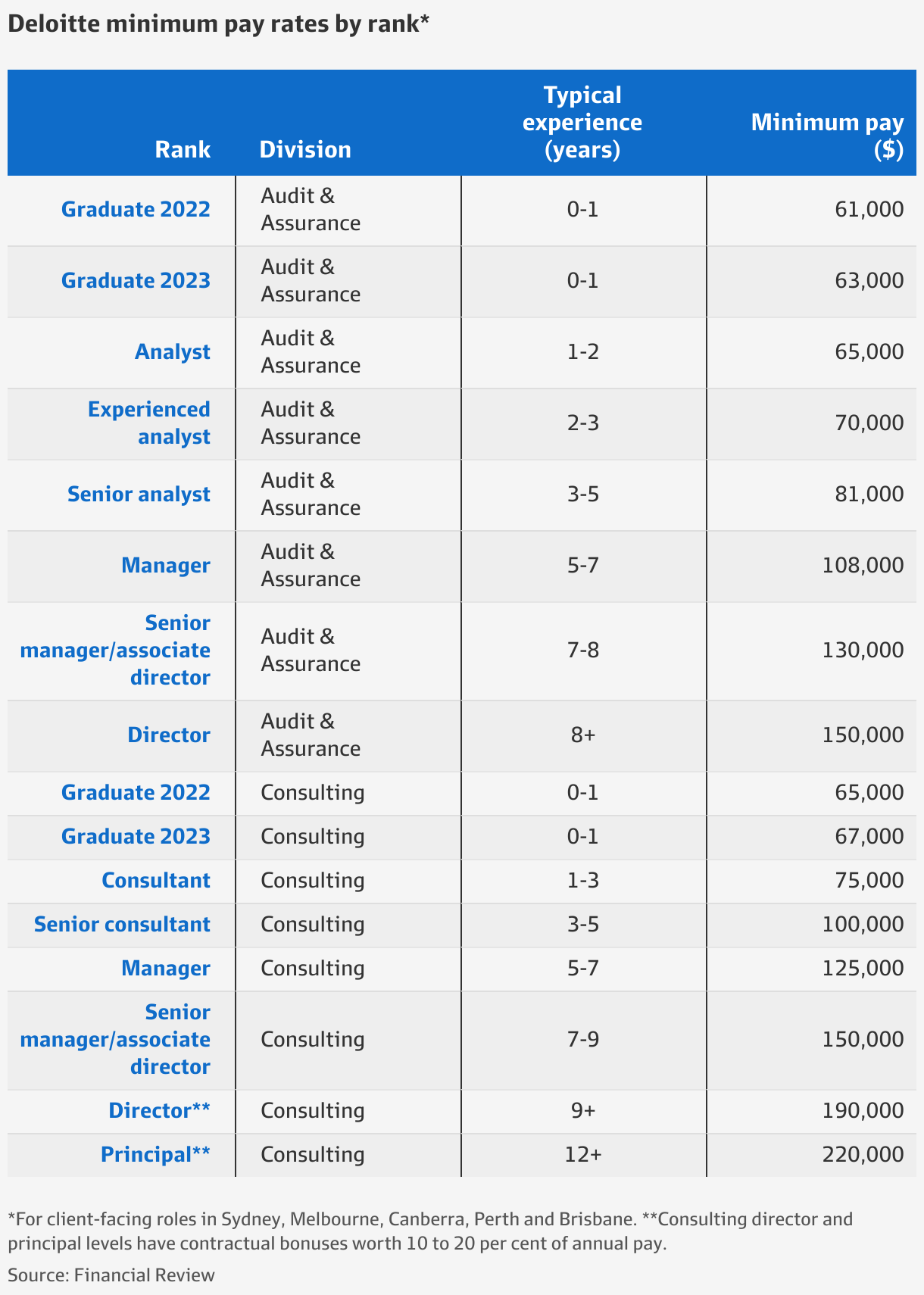 Deloitte Reveals Minimum Pay Rates and Managers Start At 125 000 