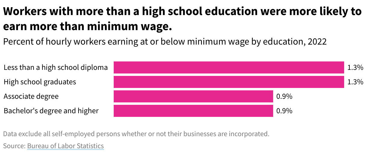 A sideways bar chart showing the percentage of workers, by education, who earn at or below the federal minimum wage.