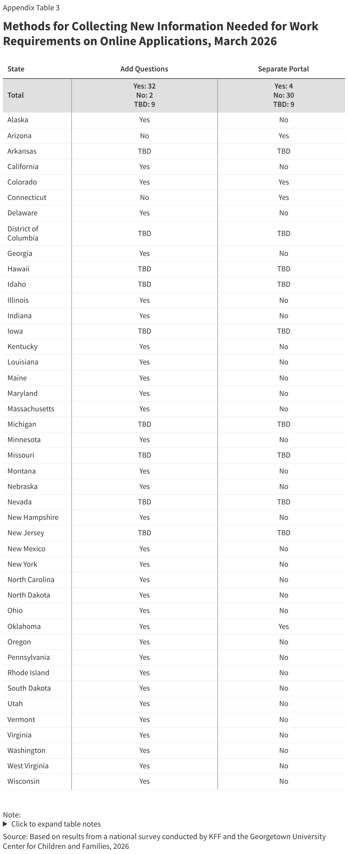 Methods for Collecting New Information Needed for  Work Requirements on Online Applications, March 2026 (Table)
