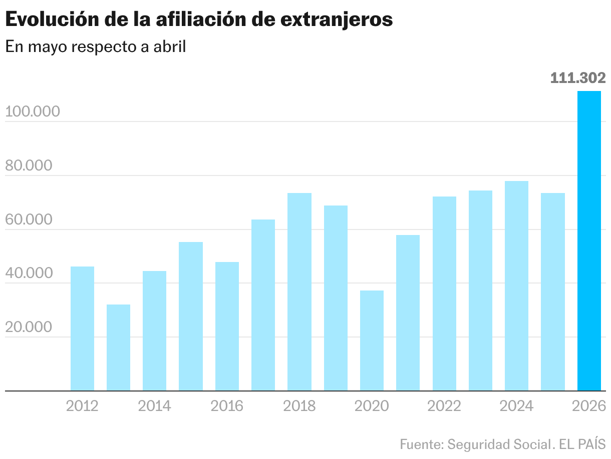 Evolución de la afiliación de extranjeros (Gráfico de columnas)