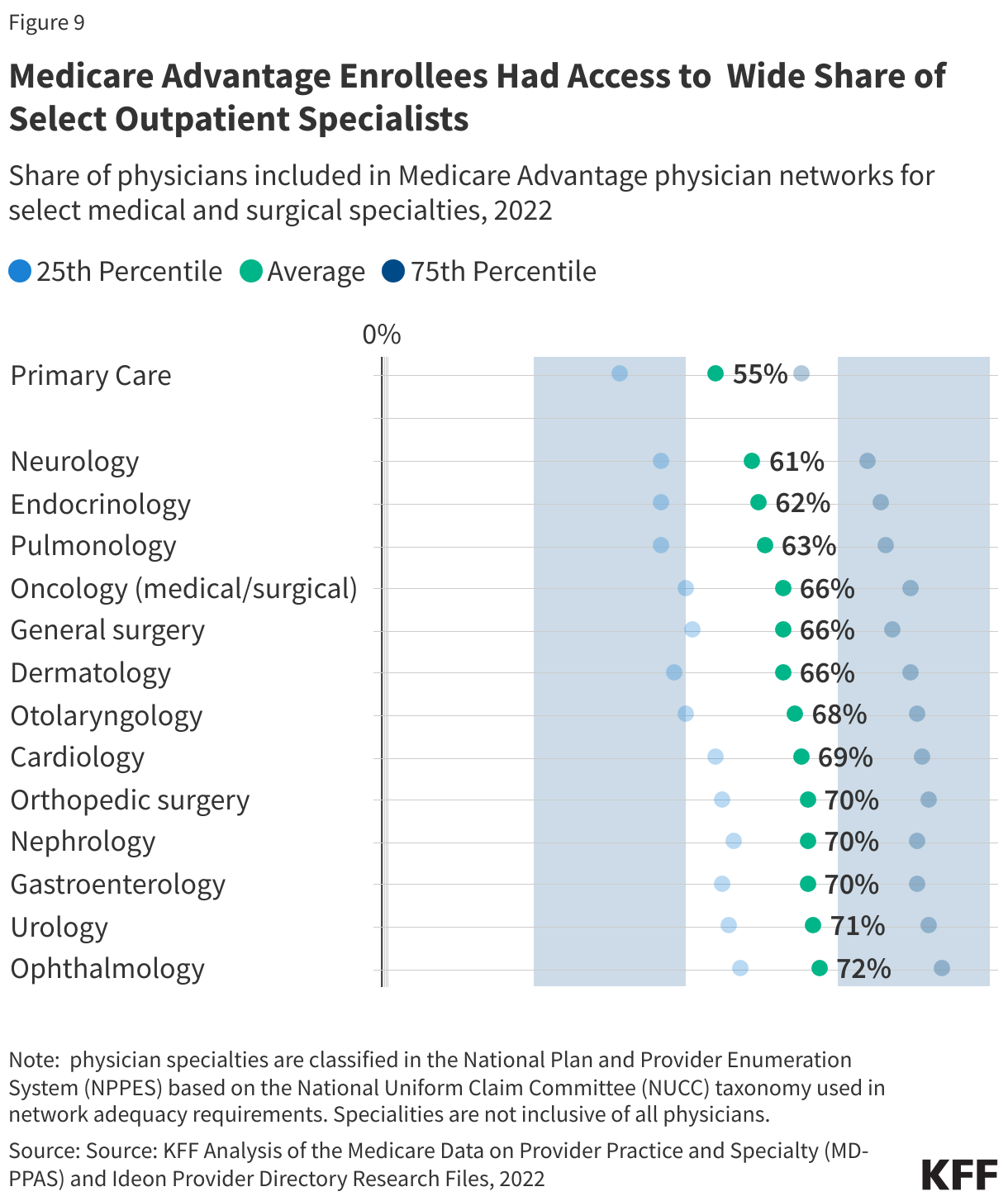 Medicare Advantage Enrollees Had Access to  Wide Share of Select Outpatient Specialists