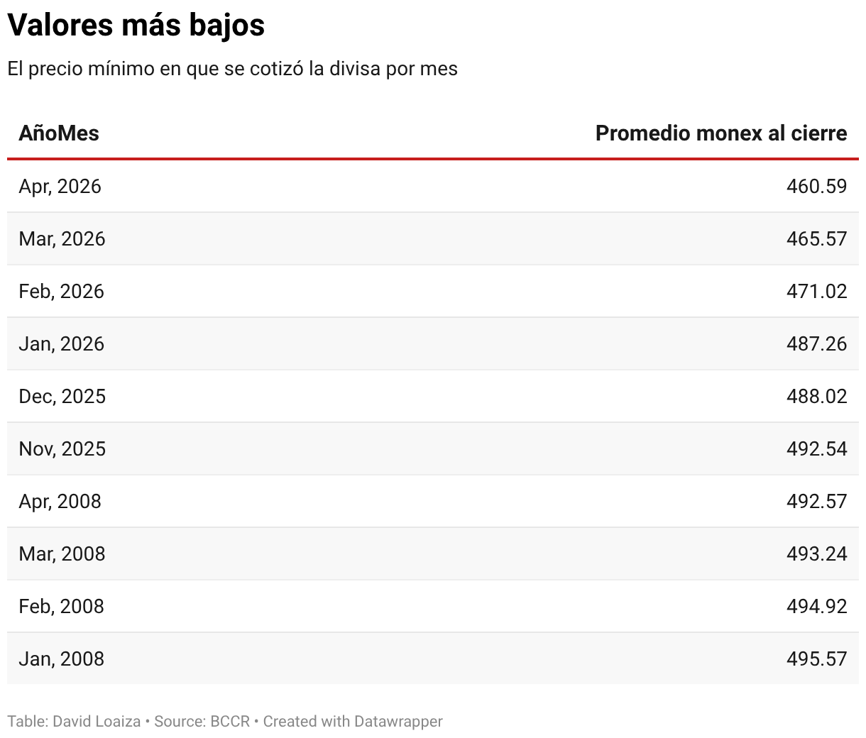 Valores más bajos (Table)