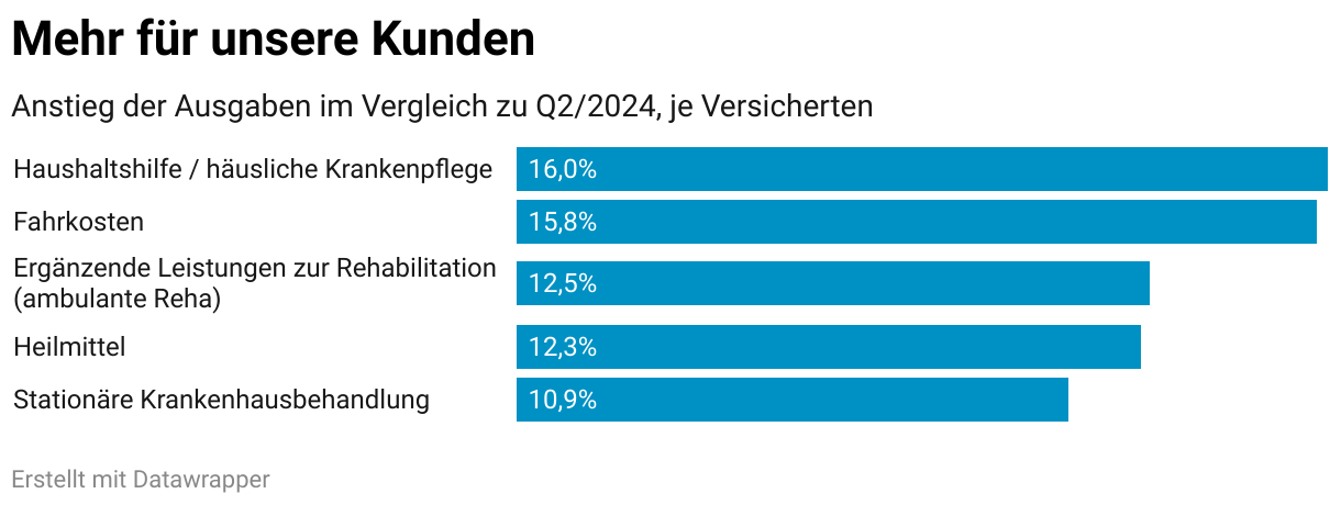 Mehr für unsere Kunden (Balken)