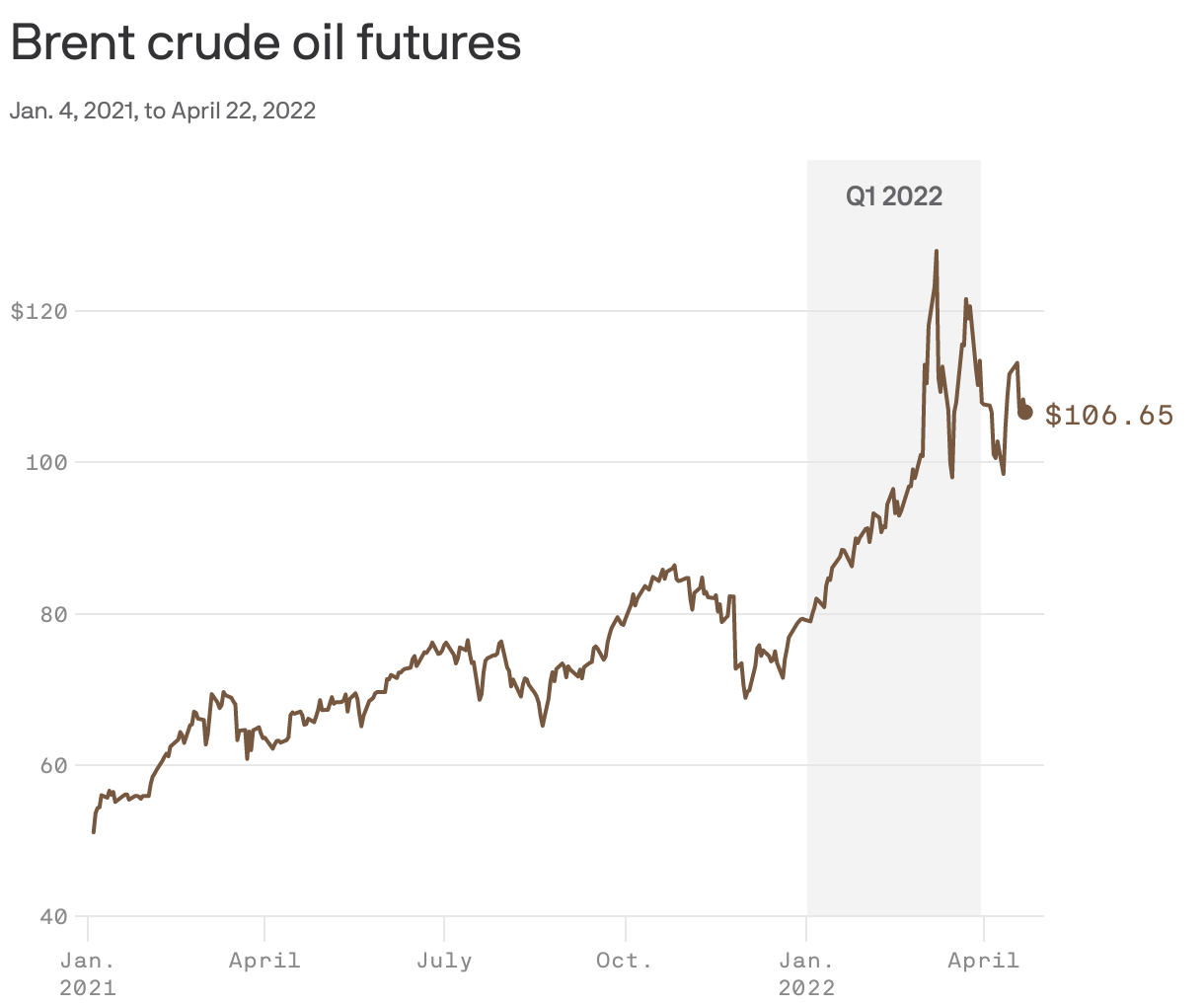 Brent crude oil futures
