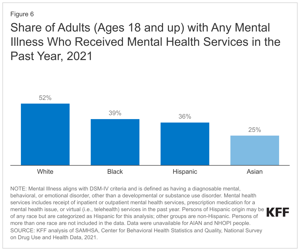 Share of Adults (Ages 18 and up) with Any Mental Illness Who Received Mental Health Services in the Past Year, 2021 data chart