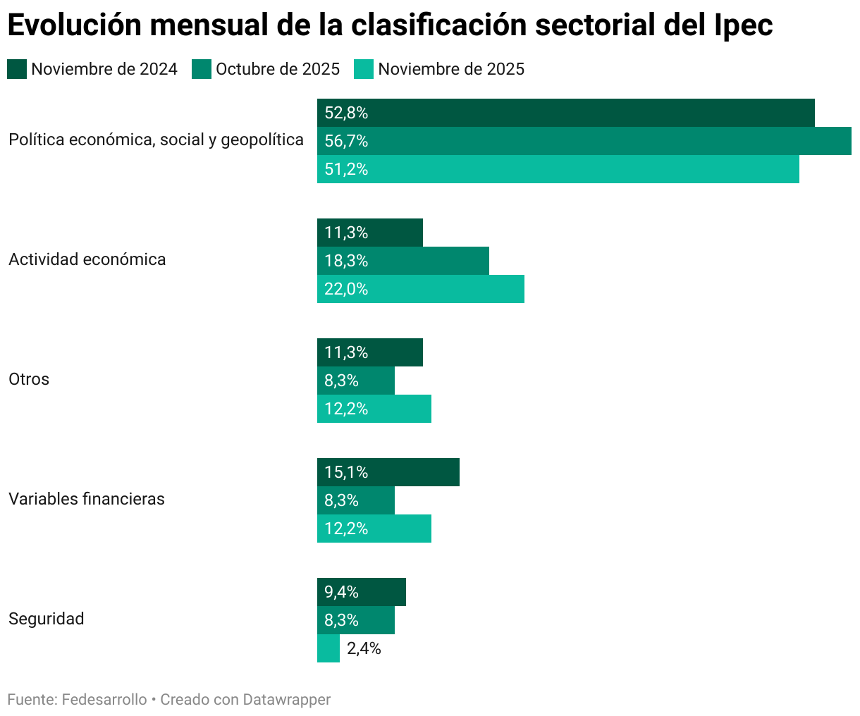 Evolución mensual de la clasificación sectorial del Ipec (Barras agrupadas)
