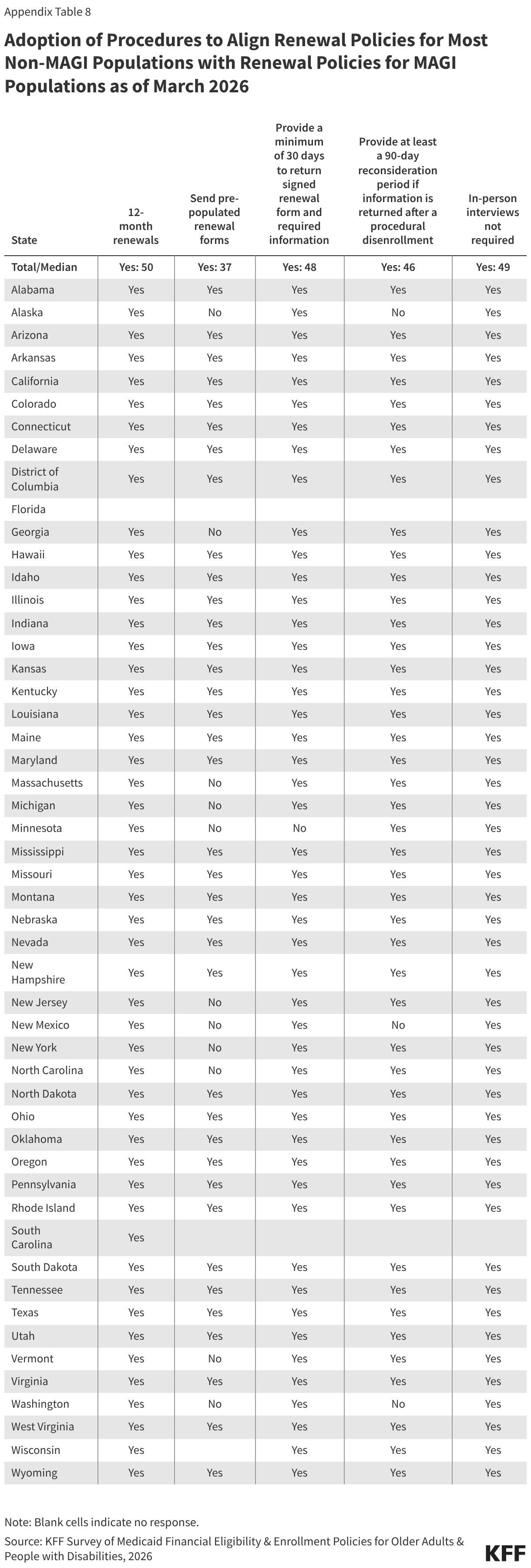 Adoption of Procedures to Align Renewal Policies for Most Non-MAGI Populations with Renewal Policies for MAGI Populations as of March 2026 (Table)