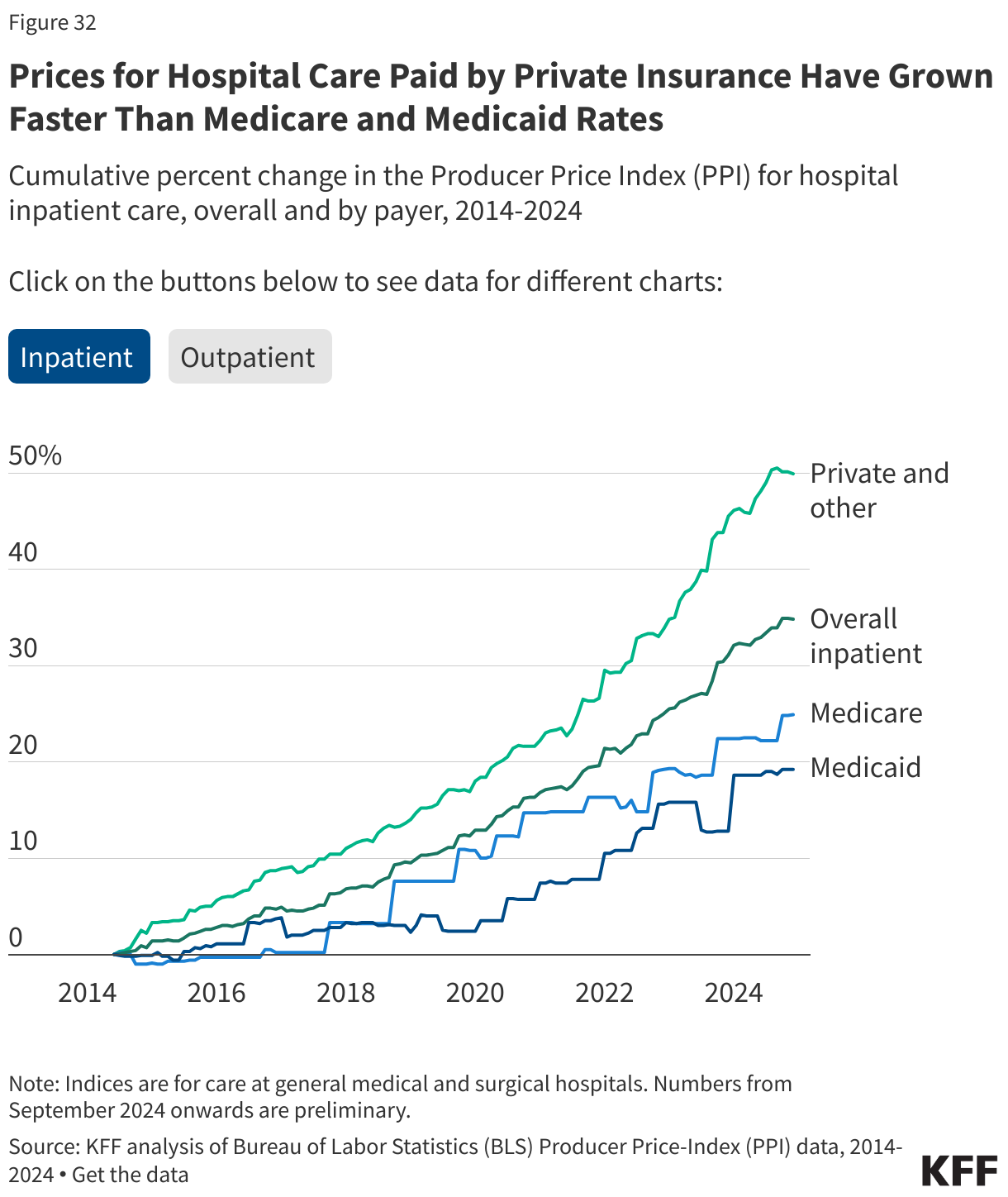 Prices for Hospital Care Paid by Private Insurance Have Grown Faster Than Medicare and Medicaid Rates data chart