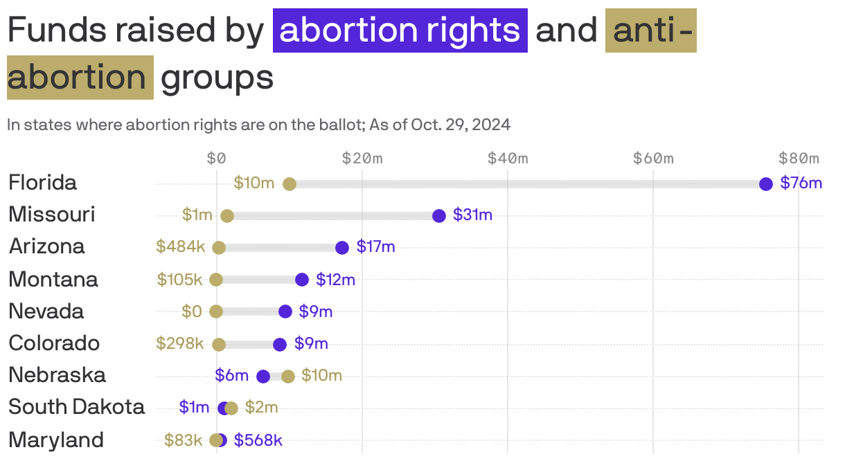 A grouped bar chart showing the amount of funds raised by abortion rights groups and anti-abortion groups. In nine states where abortion is on the ballot, abortion rights groups have outraised anti-abortion groups by more than $130 million.