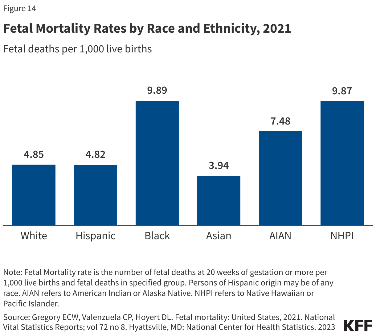 Fetal Mortality Rates by Race/Ethnicity,  2021 data chart