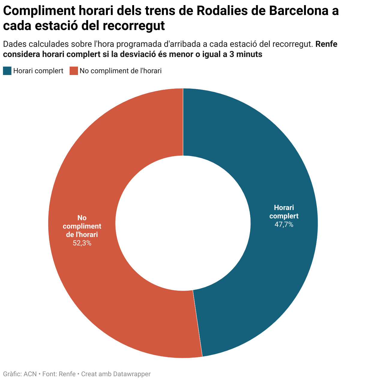 Cumplimiento horario de los trenes de Cercanías de Barcelona en cada estación del recorrido (Donut Chart)
