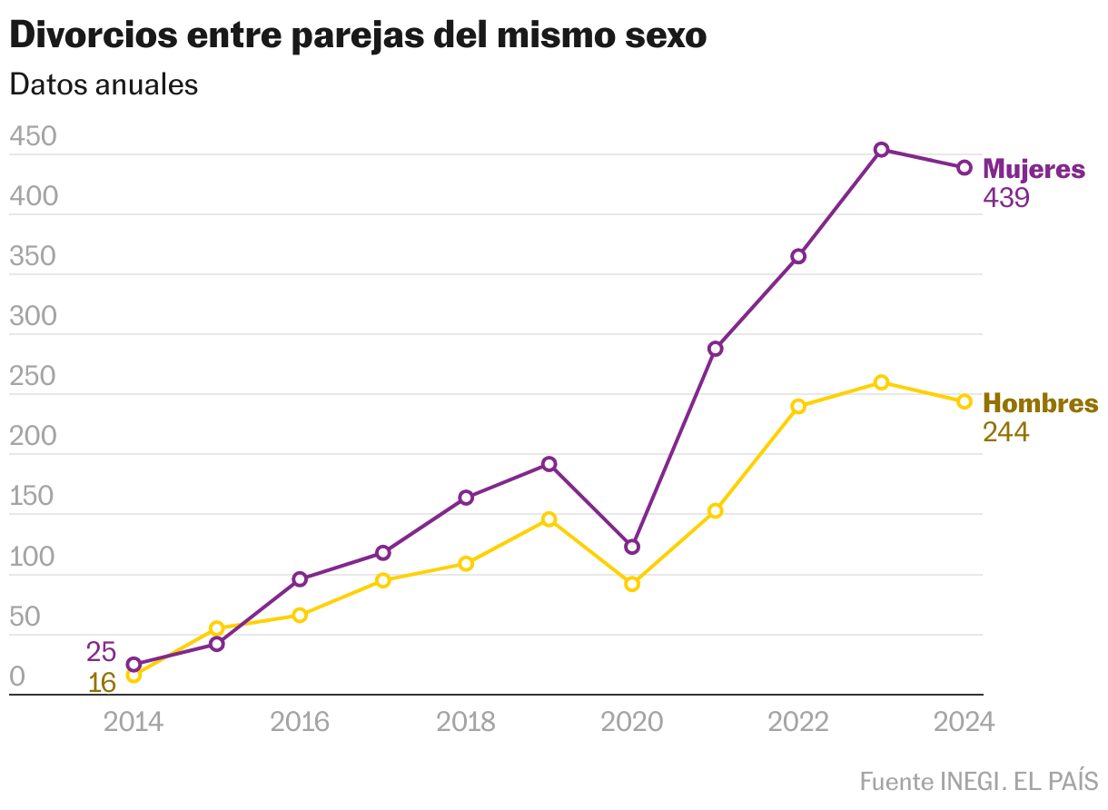 Divorcios entre parejas del mismo sexo (Líneas)