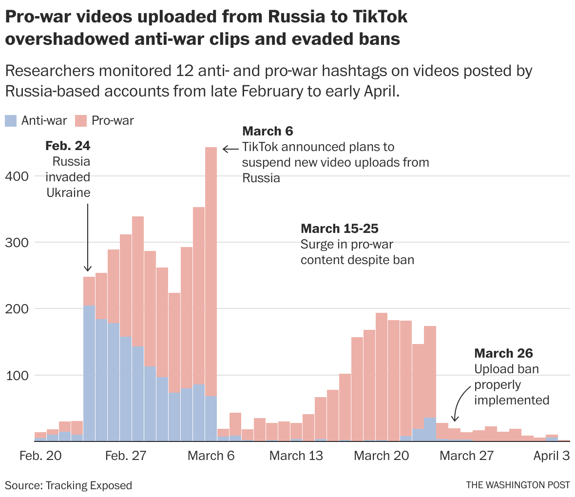 Tiktoks Russia Strategy Censorship Loopholes And Propaganda The