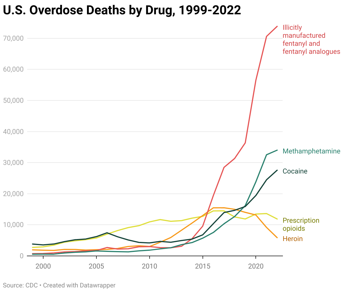 Graph showing U.S. overdose deaths by drug from 1999-2022, pulling from CDC data. https://www.cdc.gov/nchs/nvss/vsrr/drug-overdose-data.htm