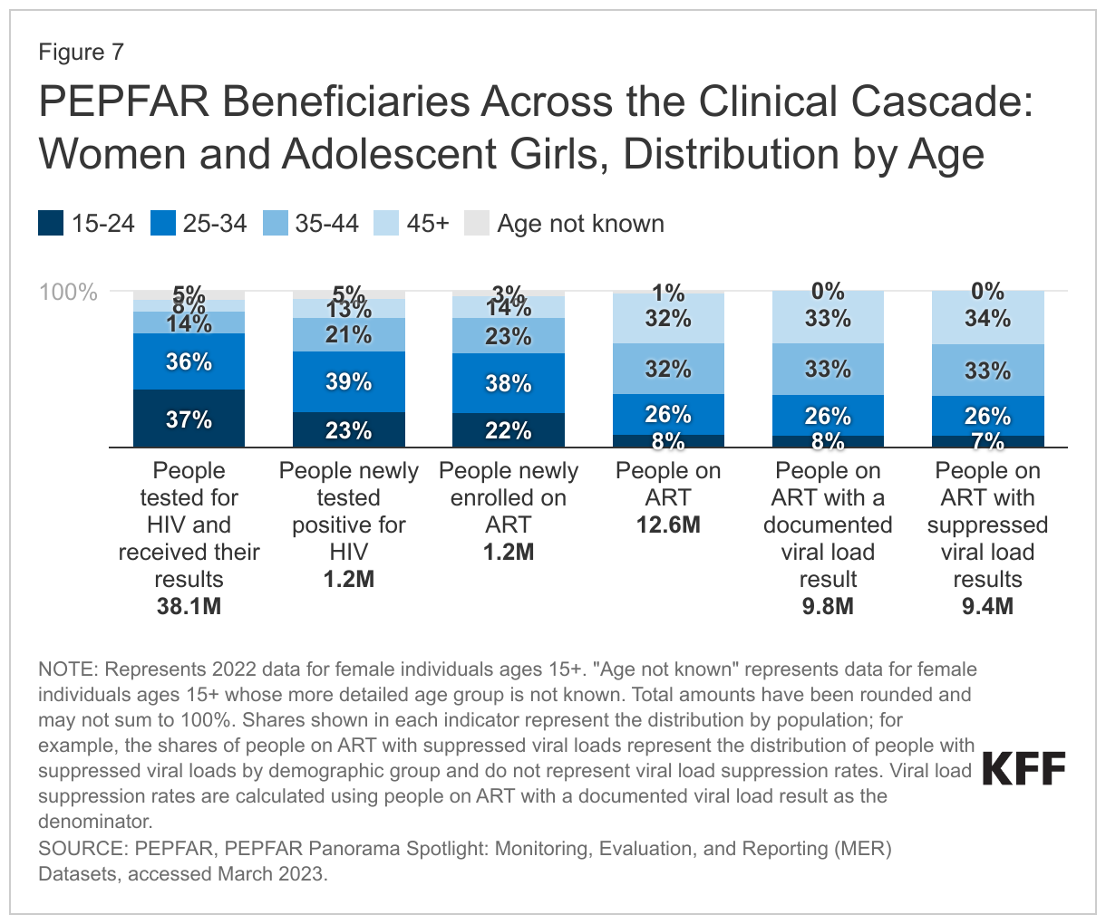 PEPFAR Beneficiaries Across the Clinical Cascade: Women and Adolescent Girls, Distribution by Age data chart