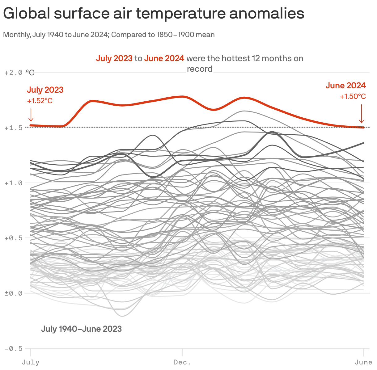 Earth Sees Warmest June On Record Boosts Odds Of Warmest Year   Full 