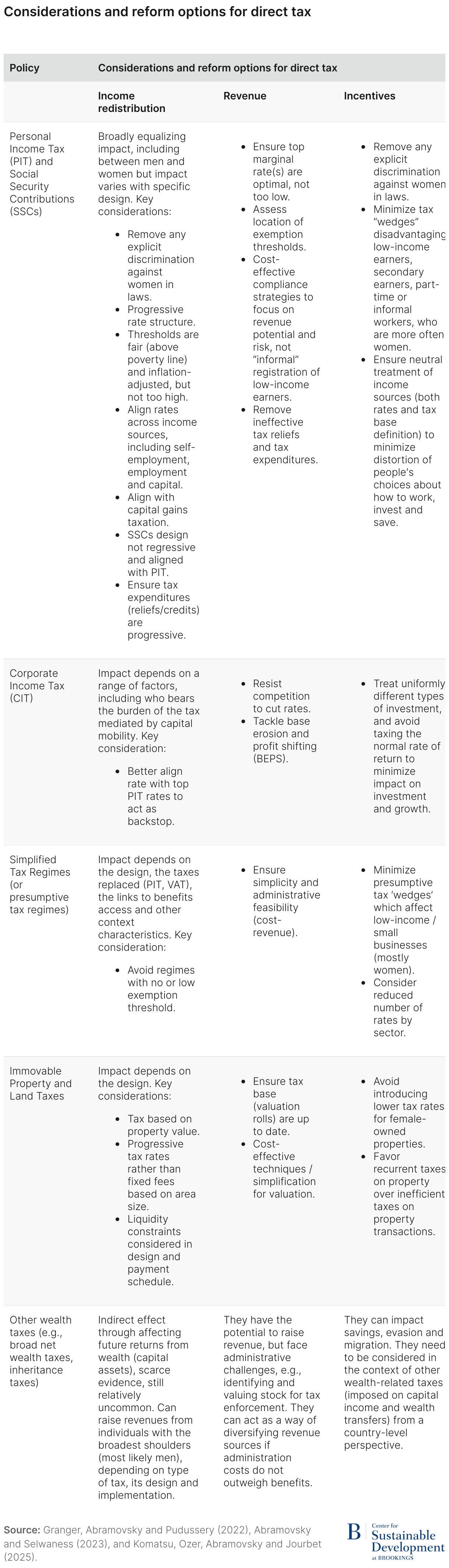 Considerations and reform options for direct tax (Table)