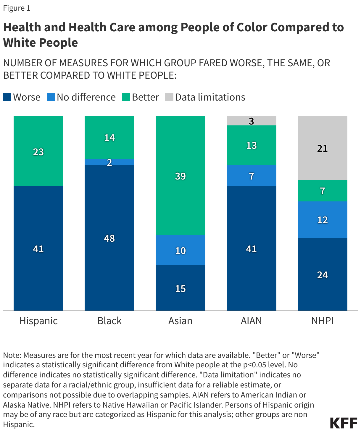 Health and Health Care among People of Color Compared to White People