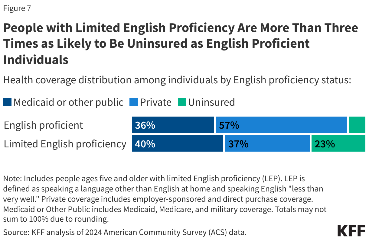 People with Limited English Proficiency Are More Than Three Times as Likely to Be Uninsured as English Proficient Individuals (Stacked Bars)