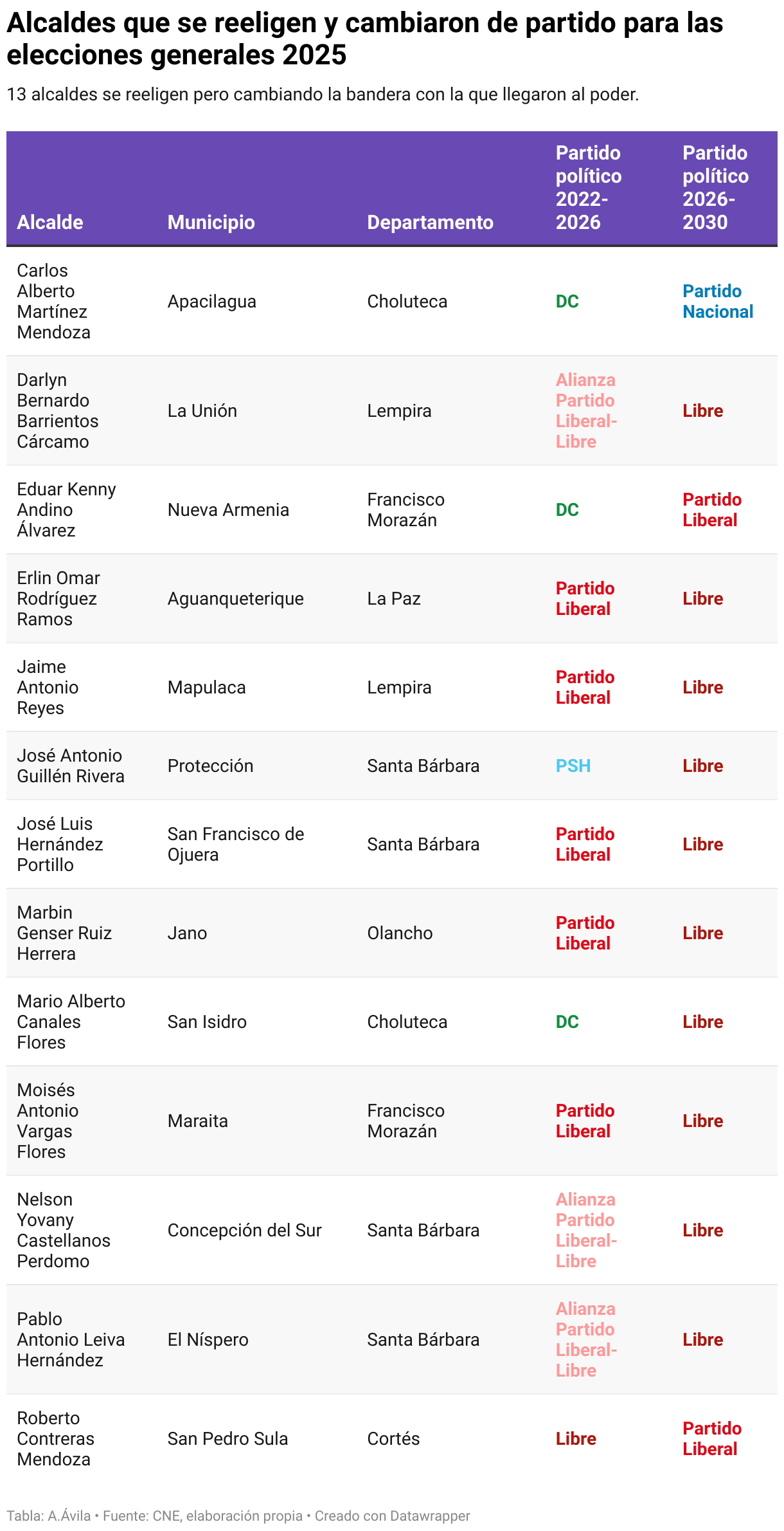 Alcaldes que se reeligen y cambiaron de partido para las elecciones generales 2025 (Tabla)