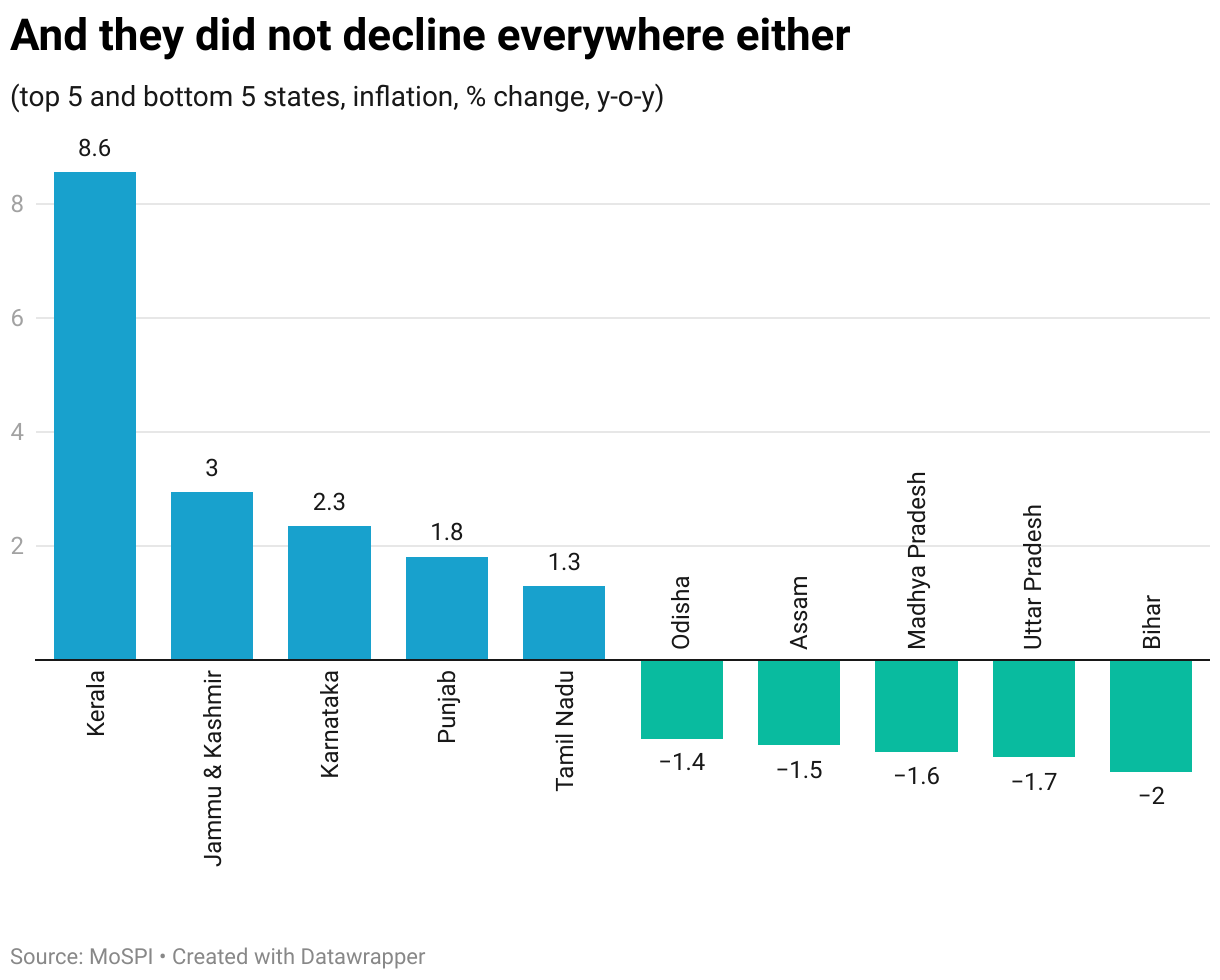 And they did not decline everywhere either (Column Chart)