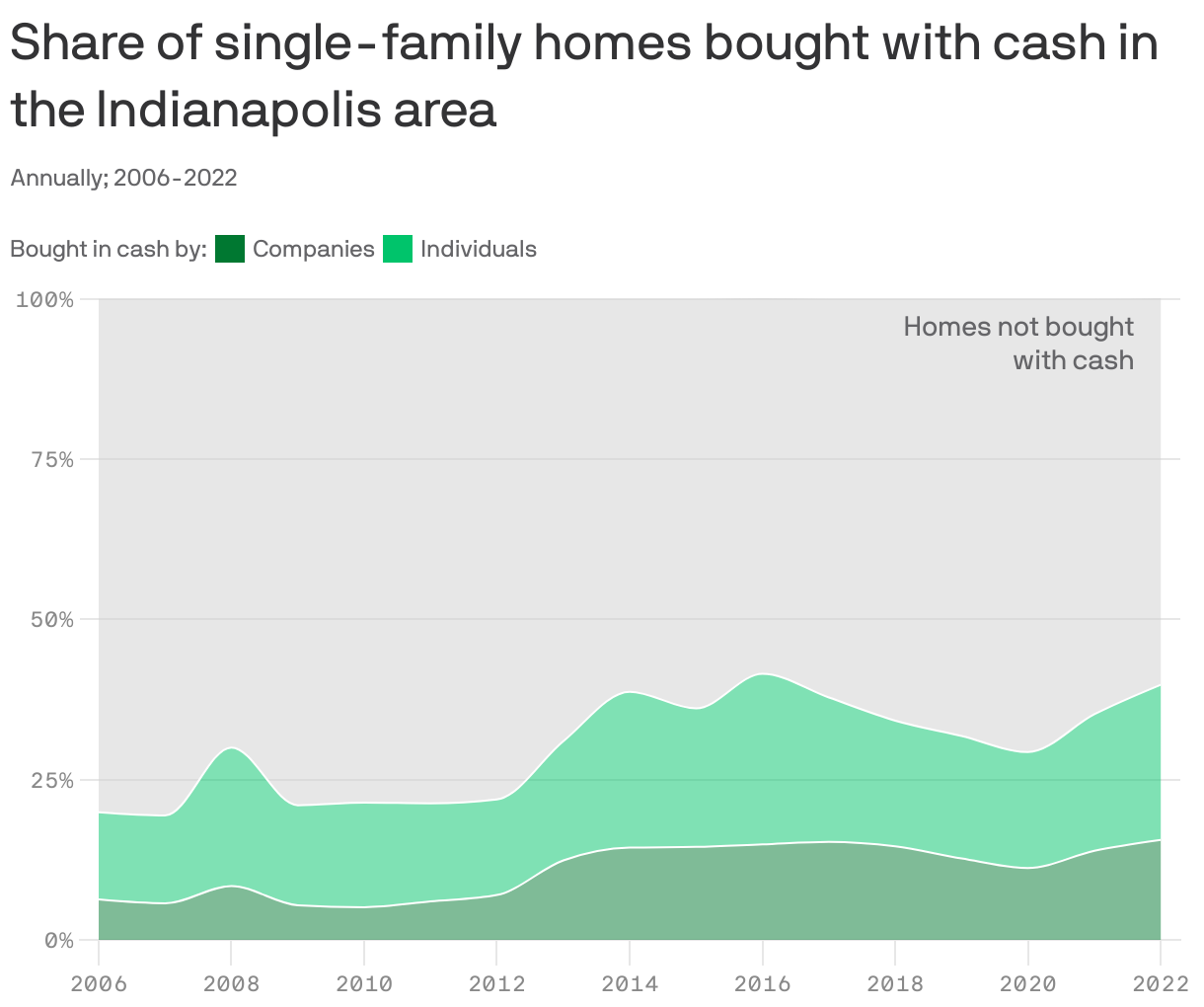 Share of single-family homes bought with cash in the Indianapolis area